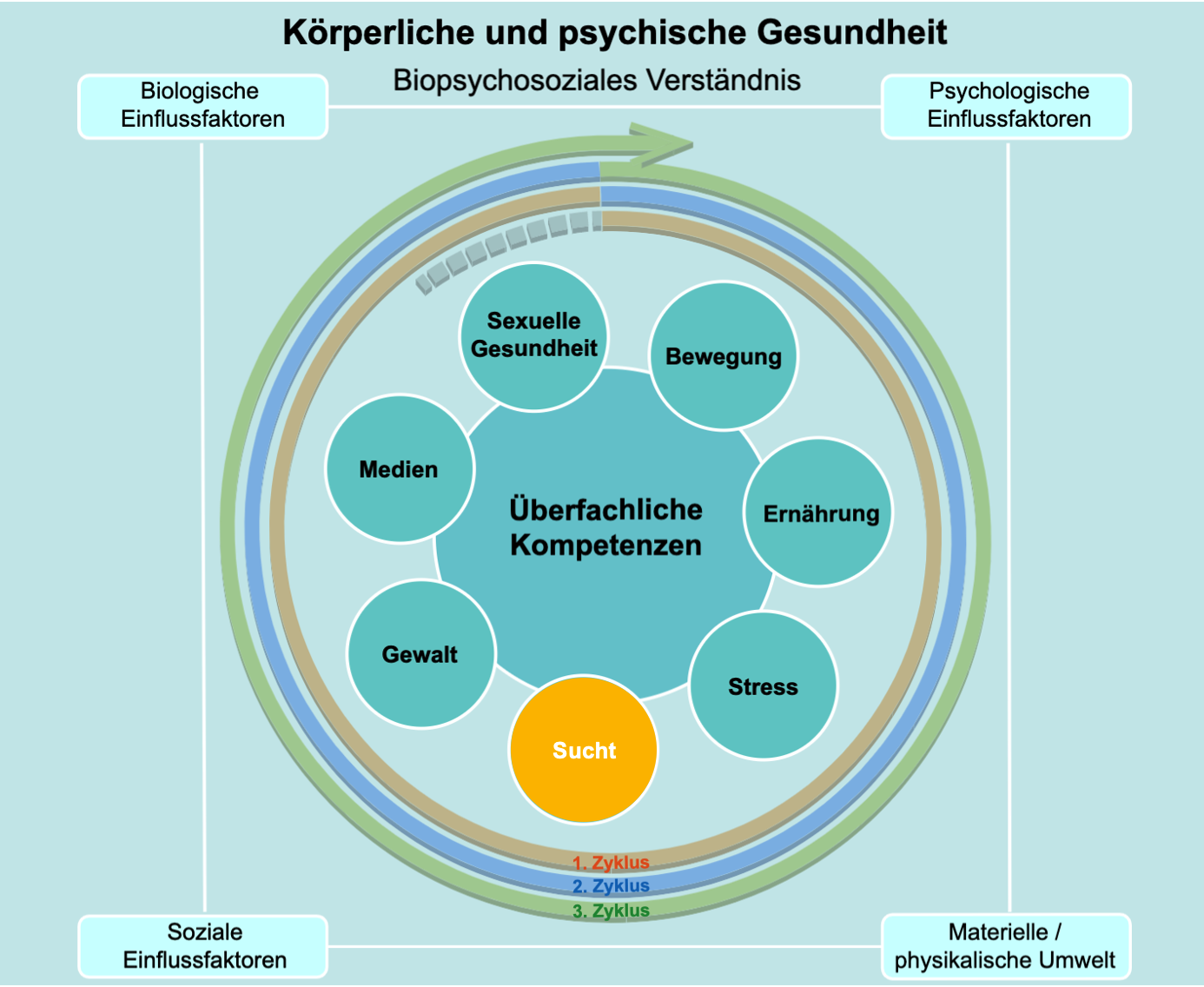 Übersicht Planungshilfen